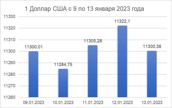 Рост валюты. График валюты за 2023 год. Курс доллара к тенге на сегодня. Курс доллара за 2023 год график. Диаграмма курса доллара 2023 года.
